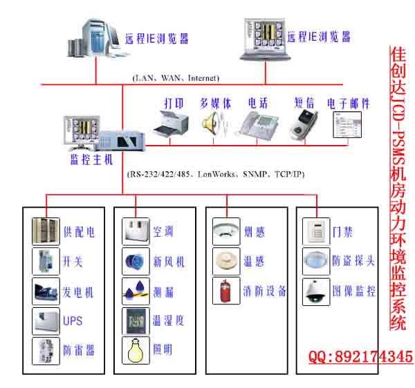 供应深圳机房环境监控